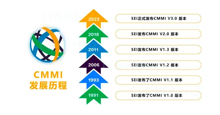 CMMI认证发展历程介绍,CMMI3.0登场!